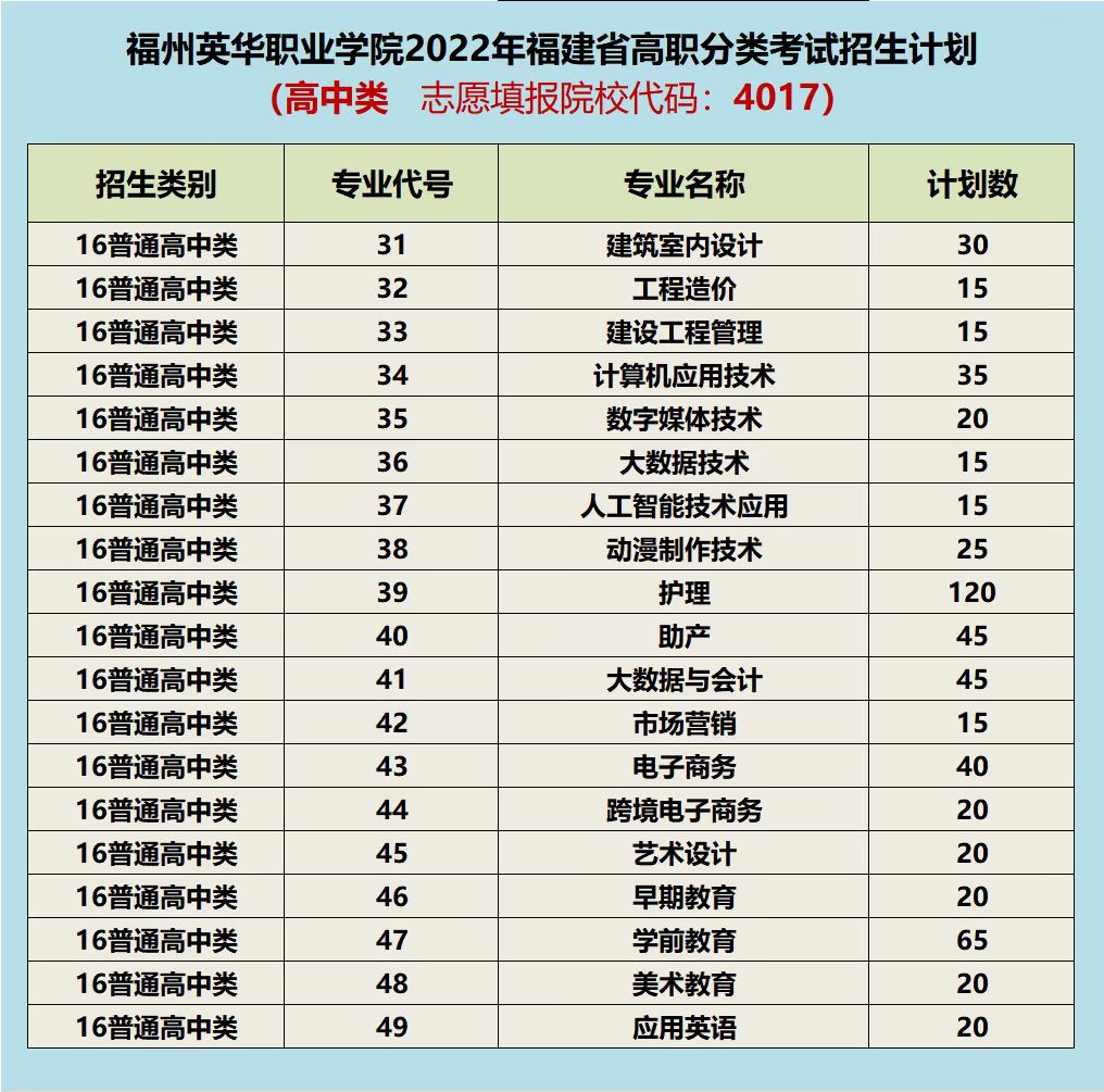 福州英华职业学院2022高职分类招生计划（院校代码4017）