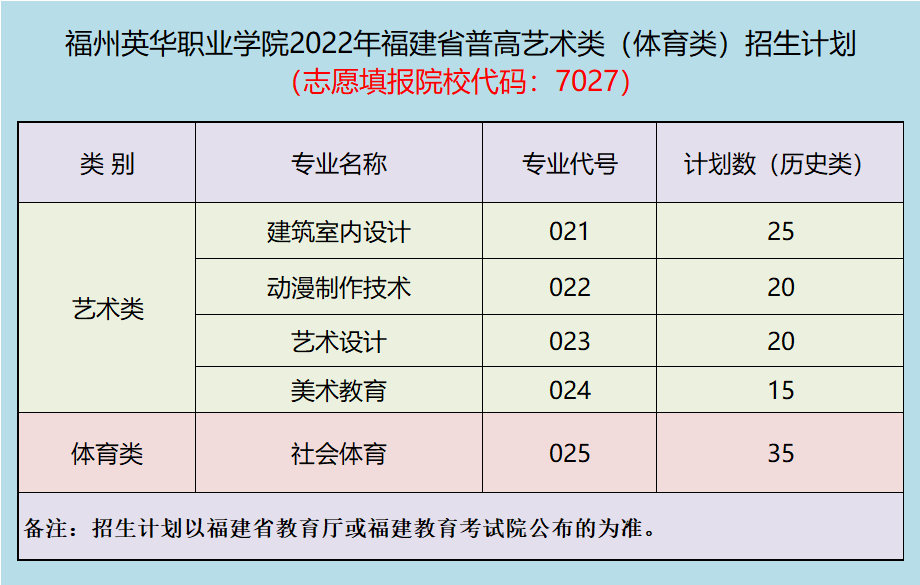 福州英华职业学院2022年福建省普通高考艺术类（体育类）招生计划（院校代码7027）