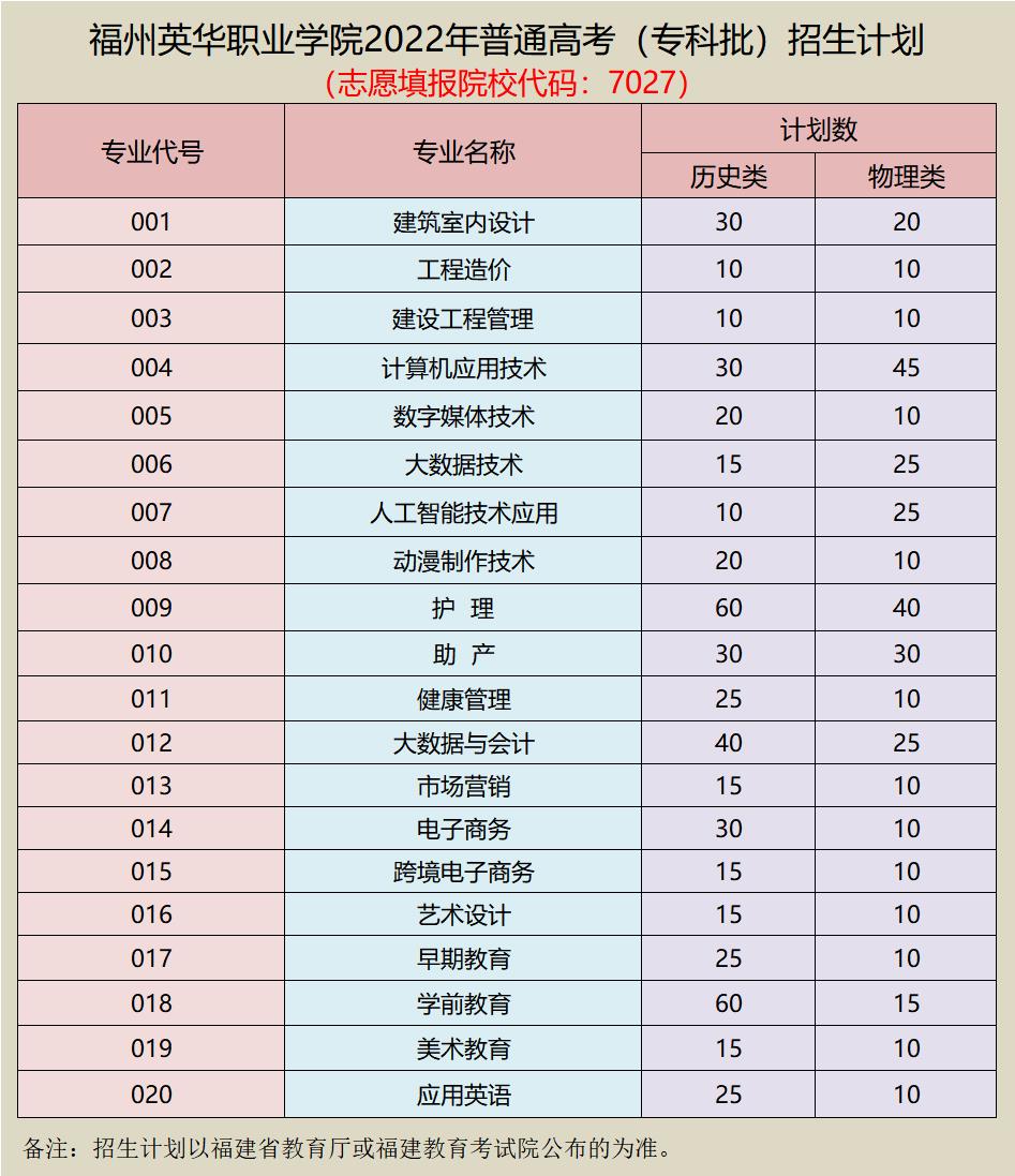 福州英华职业学院2022年福建省普通高考招生计划（院校代码7027）