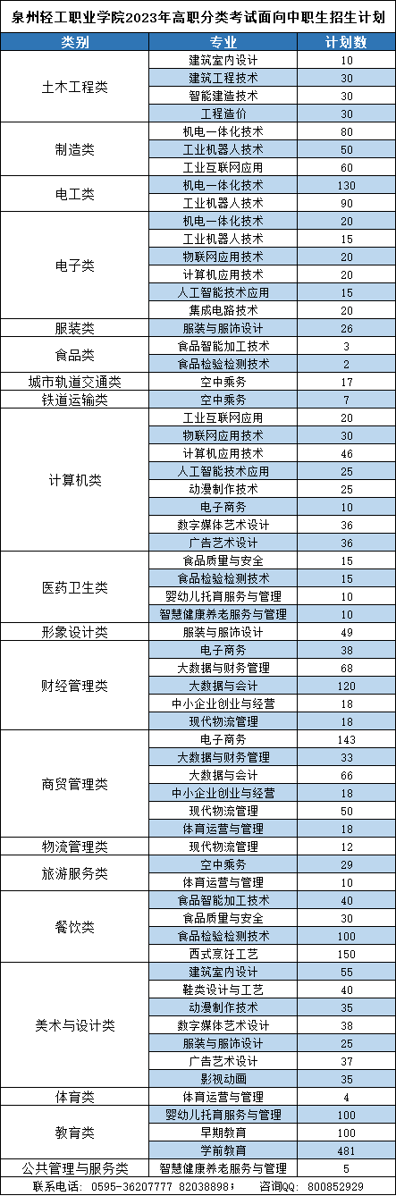 泉州轻工职业学院2023年高职分类考试招生计划出炉