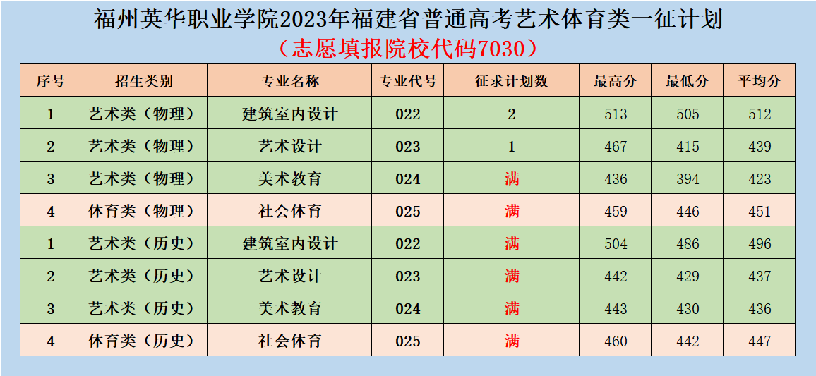 福州英华职业学院2023年福建省普通高考艺体类一征求计划（院校代码7030）